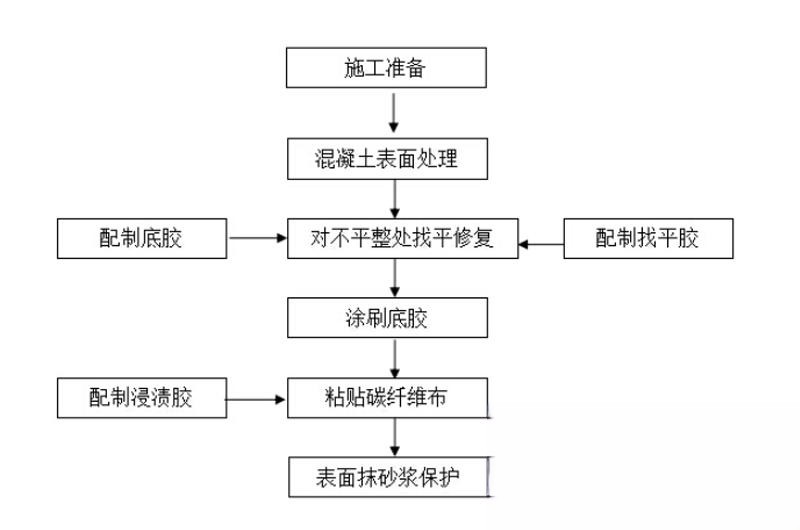 勉县碳纤维加固的优势以及使用方法